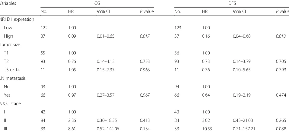 Table 3 Multivariate analysis of OS and DFS in the TNBC patients treated with chemotherapy
