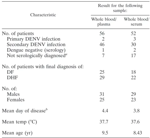 TABLE 2. DENV detection by RT-PCR in patients’ whole bloodand their derivative plasma/serum