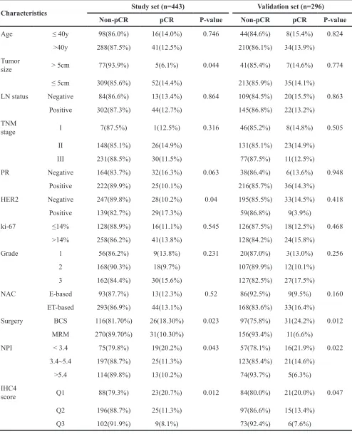 Table 1: Associations between the clinicopathological variables and pCR