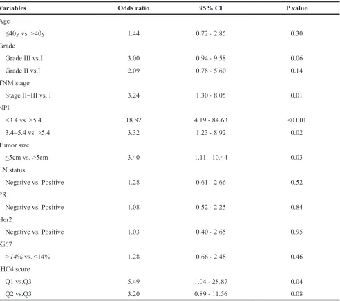 Table 3: Point Assignments for the IHC4+NPI Scoring System