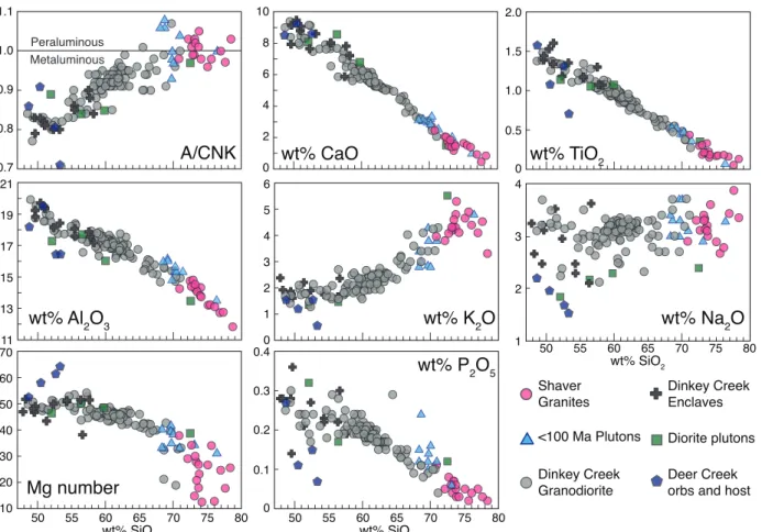 Figure 6. Representative Harker diagrams of whole rock analyses from the Shaver Intrusive Suite