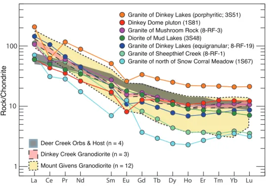 Figure 8. Rare earth element abundances for samples analyzed in this study normalized to chondritic composition  of McDonough and Sun (1995)