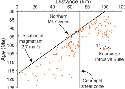 Figure 15. Data compilation of zircon U-Pb ages from the Cretaceous central Sierra Nevada batholith (36.5°N to  38.15°N) relative to their distance from a batholith-parallel line in the Central Valley oriented N35°W