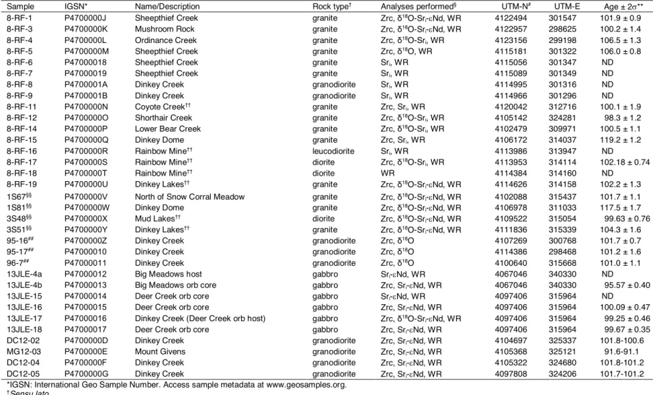 TABLE 1. SAMPLE SUMMARY