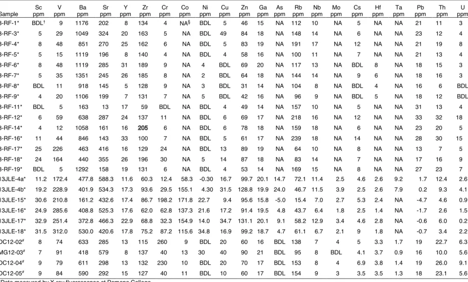 TABLE 3. TRACE ELEMENT DATA Sample  Sc   ppm  V   ppm  Ba   ppm  Sr   ppm  Y   ppm  Zr   ppm  Cr   ppm  Co   ppm  Ni   ppm  Cu   ppm  Zn   ppm  Ga  ppm  As   ppm  Rb   ppm  Nb   ppm  Mo   ppm  Cs   ppm  Hf  ppm  Ta  ppm  Pb  ppm  Th  ppm  U  ppm  8-RF-1*  