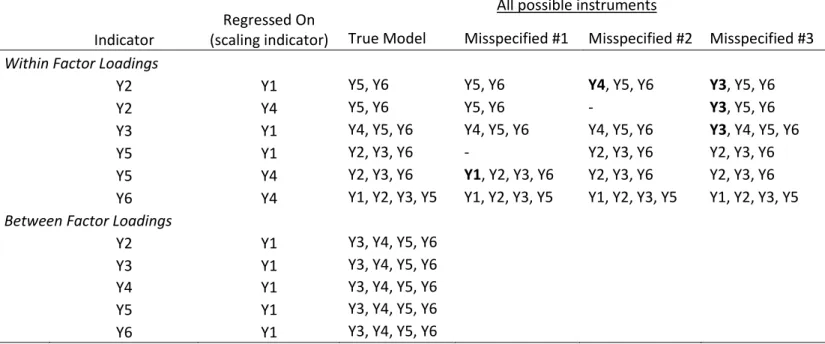 Table 1. Reviewing estimation equations and instruments for MIIV-2SLS procedures. Bolded indicators are false instruments based on  the True model, but used in the corresponding condition because they are implied by the specified model