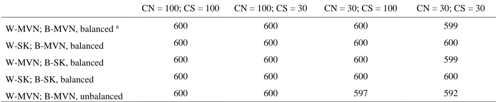 Table 2. Number of converged FIML models by various conditions and sample sizes, for true model specifications