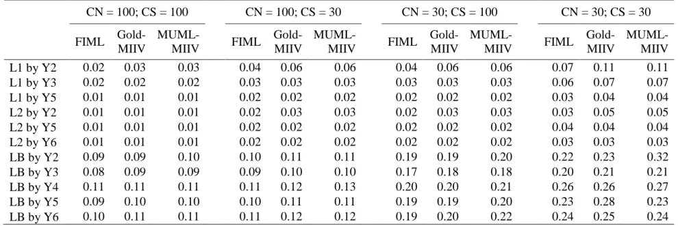 Table 3. RMSE across CN/CS condition, for the true model specification. Clusters are balanced and all data are multivariate normal