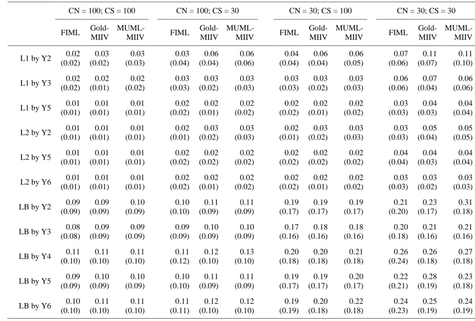 Table 4. Empirical SD of estimates vs (Mean SE) across each CN/CS for the true model specification