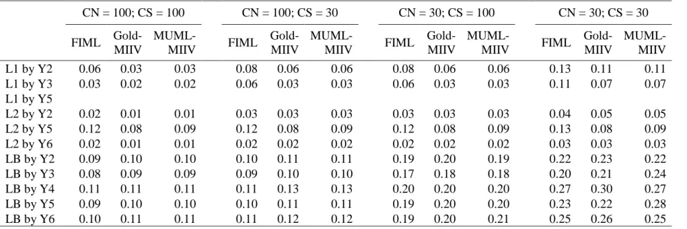Table 5. RMSE across CN/CS condition, for misspecification #1 (missing L1 by Y5 factor loading)