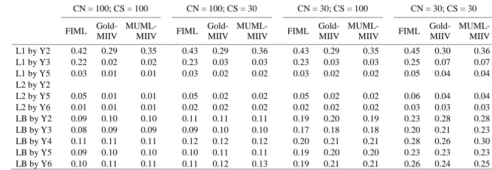 Table 7. RMSE across CN/CS condition, for misspecification #2 (missing L2 by Y2 factor loading)