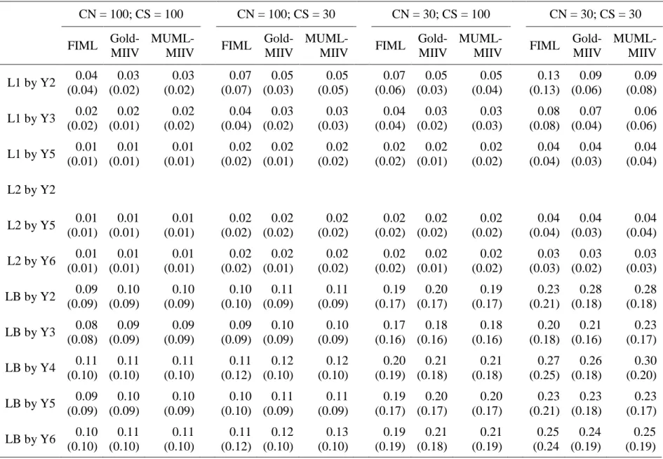 Table 8. Empirical SD of estimates vs (Mean SE) across each CN/CS for misspecification #2 (missing L2 by Y2 factor loading)