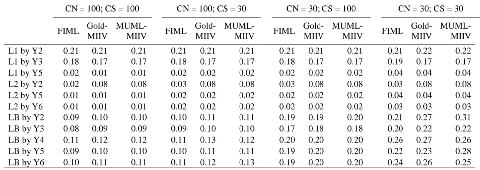 Table 9. RMSE across CN/CS condition, for misspecification #3 (missing Y2 and Y3 correlated residual)