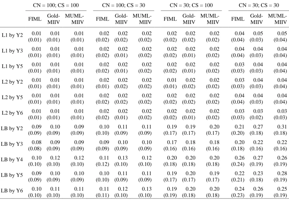Table 10. Empirical SD of estimates vs (Mean SE) across each CN/CS for misspecification #3 (missing Y2 and Y3 correlated  residual)