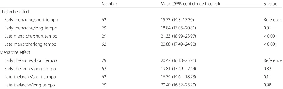 Table 3 Geometric mean (95% confidence interval (CI)) from mixed-effect regression models, stratified by median of thelarche,menarche, and thelarche-to-menarche tempo in relation to percent dense breast volume (%DBV)
