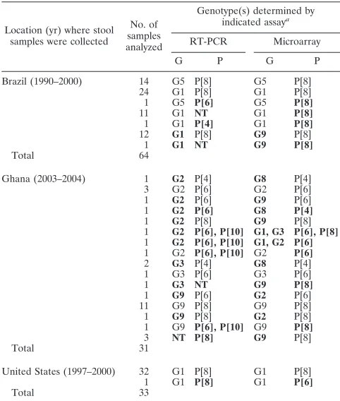 TABLE 2. Concordance and discordance in genotyping results determined by RT-PCR and microarray assays