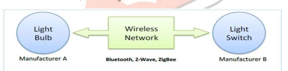 Figure 1: Example of device-to-device communication model. These device-to-device networks allow devices that adhere to a particular communication protocol to communicate and exchange 