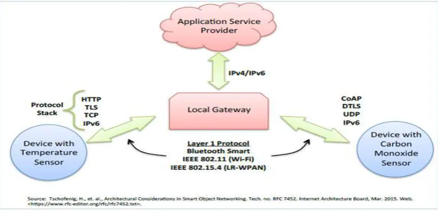 Fig 2: Example Of Device to Cloud Communication Model This communication model is employed by some popular consumer IoT devices like the Nest Labs 