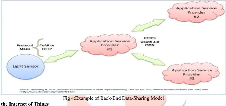 Fig 4:Example of Back-End Data-Sharing Model 