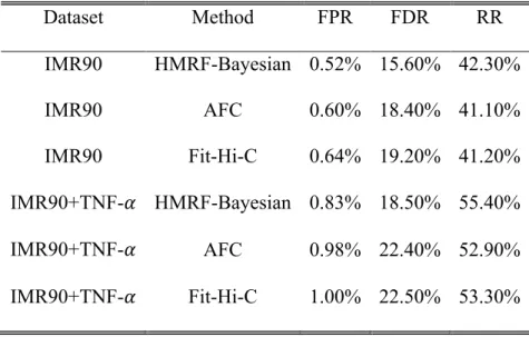 Table 3.1 Genome-wide real data evaluation based on False Positive Rate (FPR), False  Discovery Rate (FDR) and Recover Rate (RR)