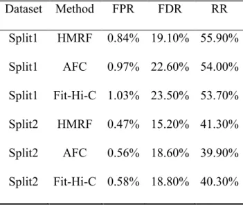 Table 3.2 Genome-wide real data evaluation based on the consistency measure (Jaccard Index)