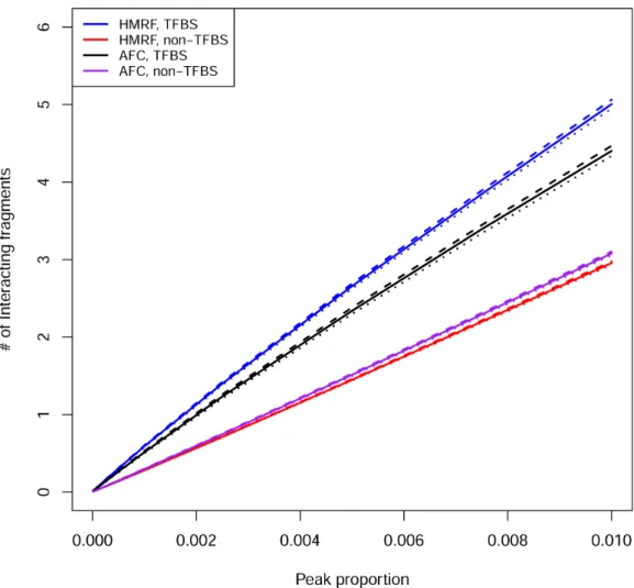 Figure 3.6 Transcription factor binding site (TFBS) enrichment analysis, at fragment level