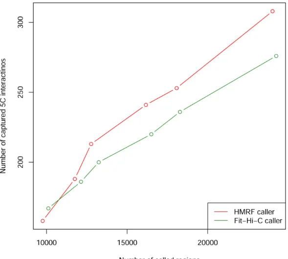 Figure 3.8 Power to detect interactions captured by hESC 5C dataset. 