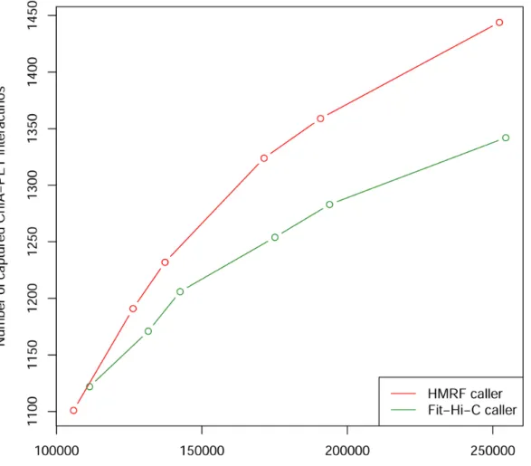 Figure 3.9 Power to detect interactions captured by mESC ChIA-PET dataset.  	