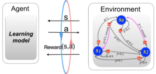 FIG. 5 An agent interacts with an environ- environ-ment by exchanging percepts and actions