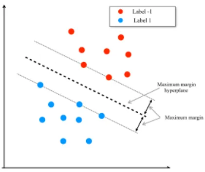 FIG. 7 Basic example of an SVM, trained on a linearly separable  data-set.