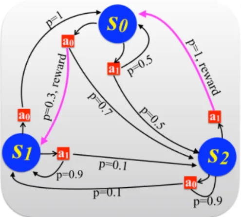 FIG. 8 A three state, two-action MDP.