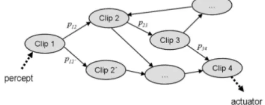 FIG. 9 Illustration of the structure of the episodic and compositional memory in PS, comprising clips (episodes) and  probabilis-tic transitions