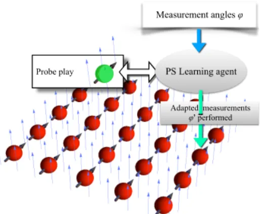 FIG. 11 The learning agent learns how to correctly perform MBQC measurements in an unknown field.
