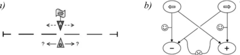 FIG. 12 a) The agent learns to associate symbols to one of the two movements. b) the internal PS network requires only action and percept clips, arranged in two layers, with connections only from actions to percepts