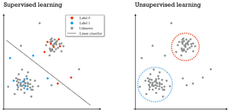 FIG. 4 Supervised (in this case, best linear classifier) and un- un-supervised learning (here clustering into two most likely groups and outliers) illustrated.