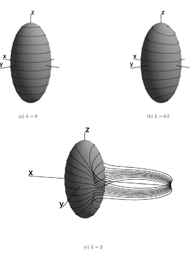 Figure 4.10: A rotating flow past an upright spheroid 4(x 2 + y 2 ) + z 2 = 1 with ω = 1 and different values of L.