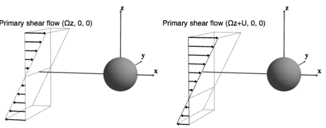 Figure 2.1: Flow past a fixed sphere x 2 + y 2 + z 2 = a 2 . Without lost of generality, assume Ω ≥ 0 and U ≥ 0.