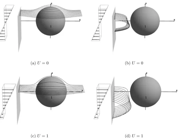 Figure 2.8: 3D fluid particle trajectories passing the sphere or blocked with different U in the background shear flow.