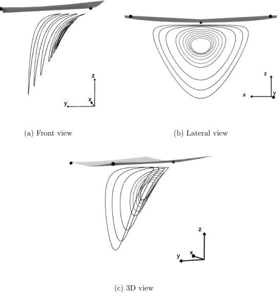 Figure 2.12: Circulation near the elliptical and hyperbolic critical points below the sphere.