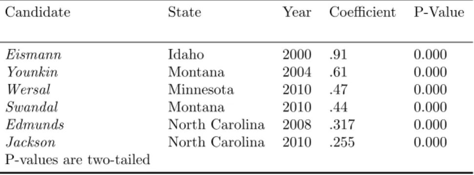 Table 6: Diagnostic Regression, Quasi-Partisan Cases