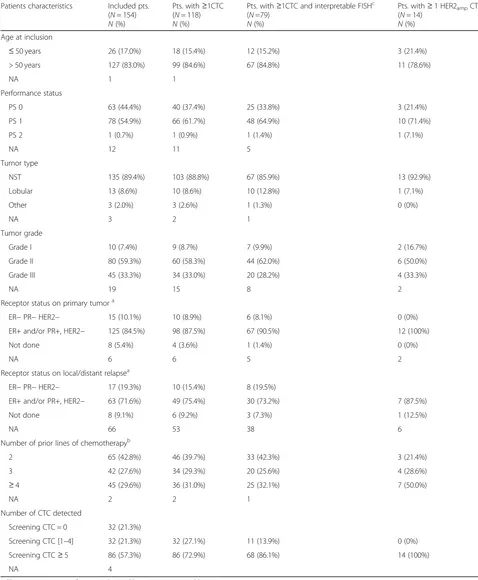 Table 1 Characteristics of screened patients and HER2amp CTC detection