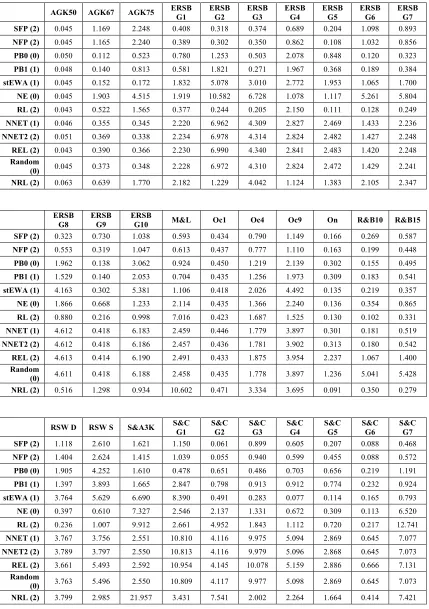 Table 3. MSD and Prediction Scores. Actual Payoffs. In the first column, between 