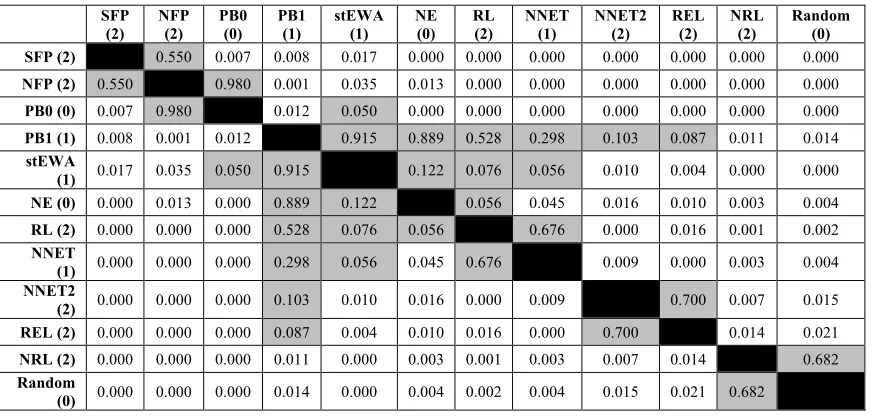 Table A5. This table reports the P-values for pair-wise model comparisons in terms of 