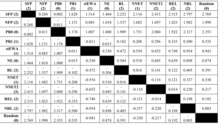 Table A6. Pair-wise model comparisons in terms of Best Fit scores. Simulations were 