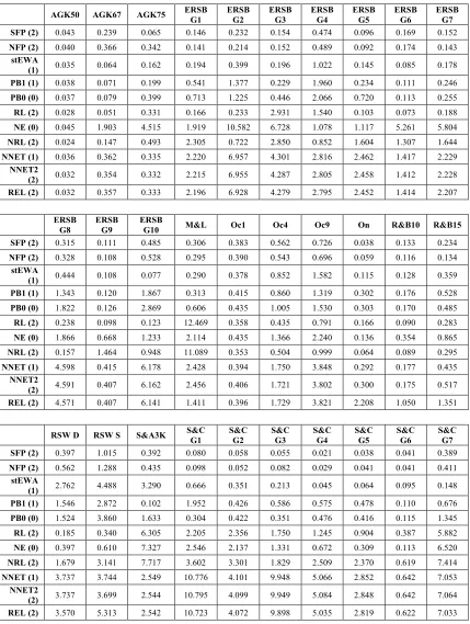 Table A7. MSD and By Game Scores. Rescaled Payoffs. In the first column, between 