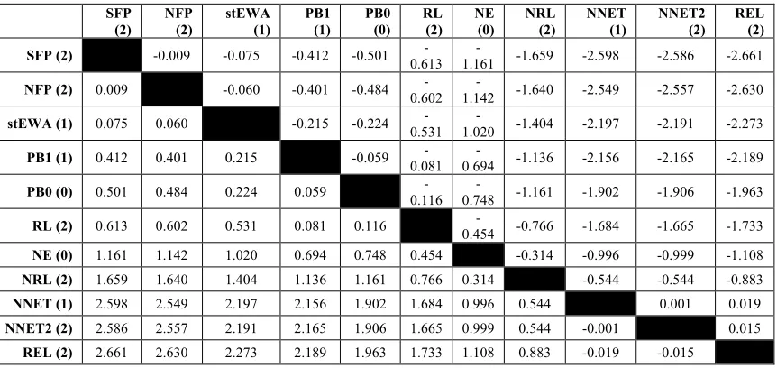 Table A9. Pair-wise model comparisons in terms of By Game scores. Simulations were 