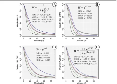 Fig. 2 Weight values and formulas for the distance decay functions. The four function forms are(GAUS), a) Downward Log Logistic (DLL), b) Gaussian c) Exponential (EXP), and d) Logistic Cumulative Distance Function (LCDF)