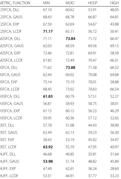Table 2 Percent of hospital visits (based on proportions)correctly predicted