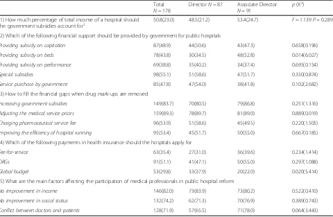 Table 4 Attitudes of hospital directors’ on hospital governance and income