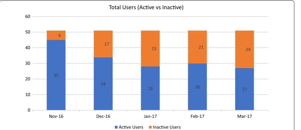 Fig. 1 Active and inactive physician users. The number of physician users is on the y-axis